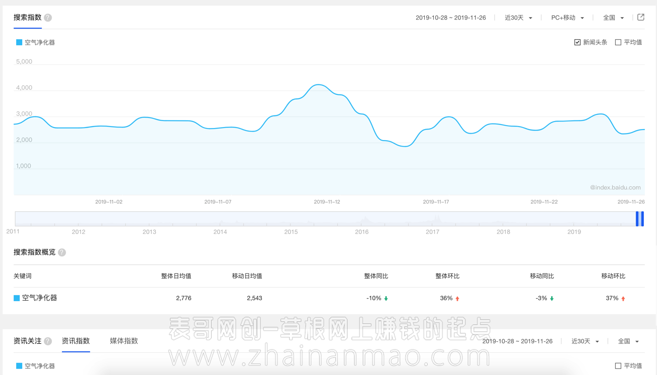 做什么网站赚钱？卖空气净化器网年赚十万