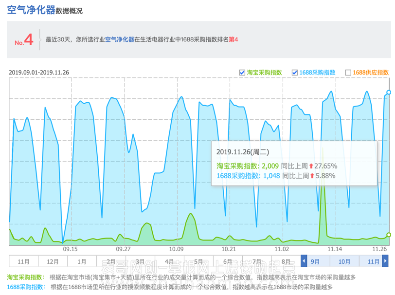 做什么网站赚钱？卖空气净化器网年赚十万