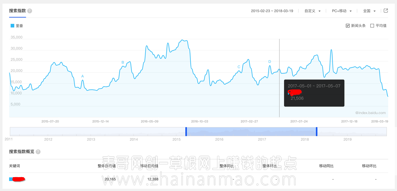 新手站长怎么分析网站运营数据？