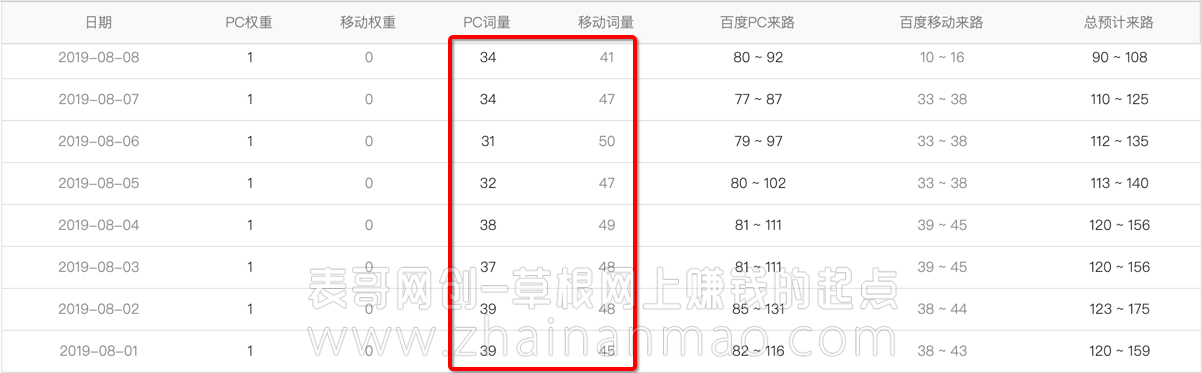 站长干货：无本网赚博客的运营反思